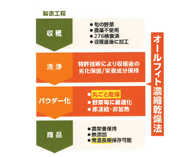 さらに『飲む粉野菜』にはこんなこだわりがギュッと詰まっています！
